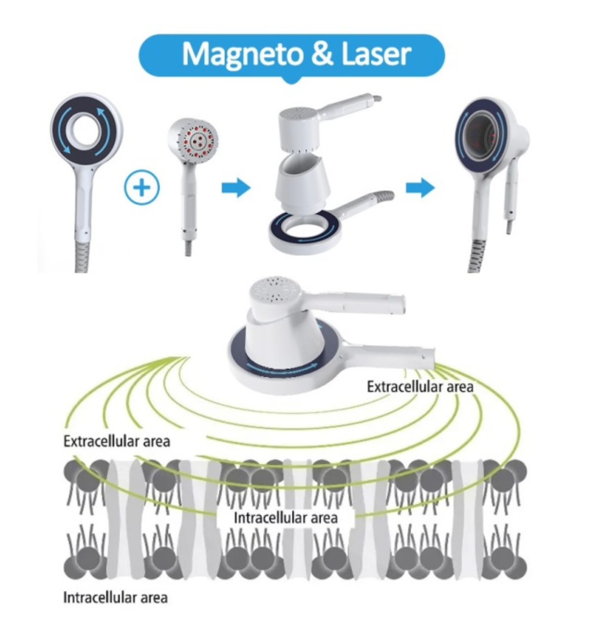 Dispozitiv de terapie magnetică cu puls PEMF cu 4 mânere